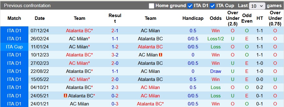 Nhận định, soi kèo AC Milan vs Atalanta, 1h45 ngày 21/4: Đế chế lụi tàn - Ảnh 3