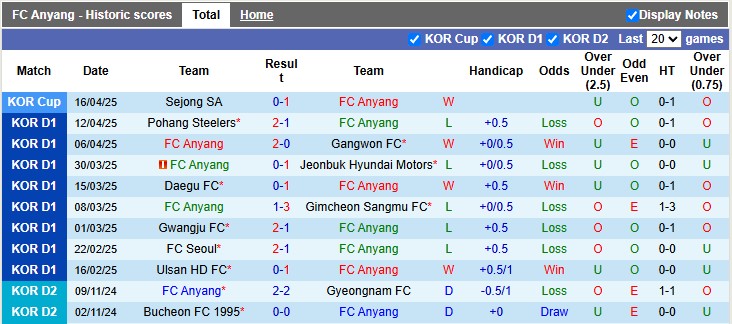 Nhận định, soi kèo Anyang vs Suwon, 14h30 ngày 19/4: 'Con mồi' quen thuộc - Ảnh 1