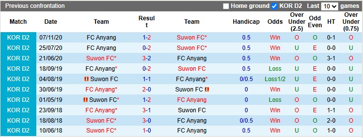 Nhận định, soi kèo Anyang vs Suwon, 14h30 ngày 19/4: 'Con mồi' quen thuộc - Ảnh 3