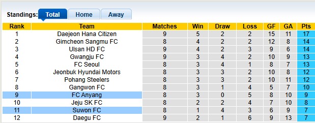 Nhận định, soi kèo Anyang vs Suwon, 14h30 ngày 19/4: 'Con mồi' quen thuộc - Ảnh 4