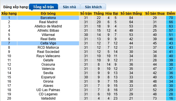Nhận định, soi kèo Barca vs Celta Vigo, 21h15 ngày 19/4: Chủ nhà chật vật - Ảnh 1