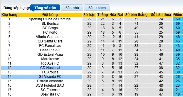 Nhận định, soi kèo CD Nacional vs Gil Vicente, 21h30 ngày 19/4: Thắng để trụ hạng - Ảnh 1