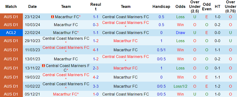 Nhận định, soi kèo Central Coast Mariners vs Macarthur, 14h00 ngày 20/4: Khách đáng tin - Ảnh 3