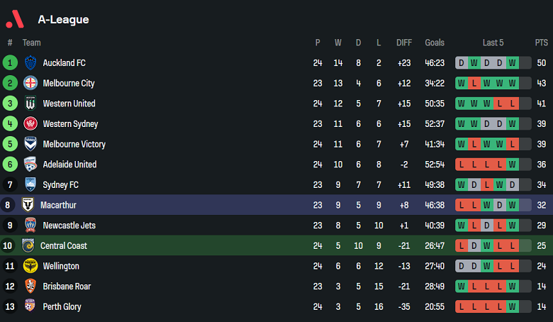 Nhận định, soi kèo Central Coast Mariners vs Macarthur, 14h00 ngày 20/4: Khách đáng tin - Ảnh 4