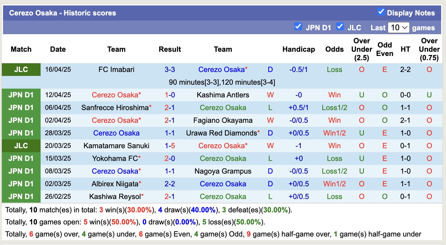 Nhận định, soi kèo Cerezo Osaka vs FC Tokyo, 13h00 ngày 20/4: Tin vào Cerezo Osaka - Ảnh 6