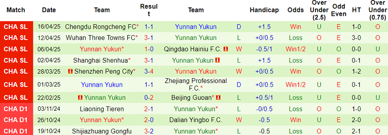 Nhận định, soi kèo Changchun Yatai vs Yunnan Yukun, 14h30 ngày 20/4: Chia điểm? - Ảnh 2