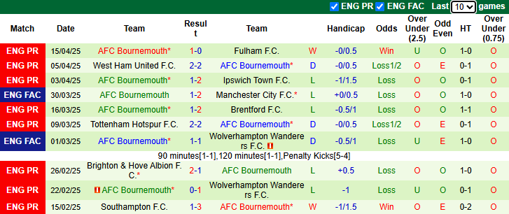 Nhận định, soi kèo Crystal Palace vs Bournemouth, 21h00 ngày 19/4: Khách sa sút - Ảnh 3