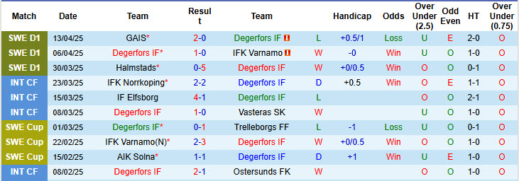 Nhận định, soi kèo Degerfors vs IF Elfsborg, 20h00 ngày 19/4: Trở lại quỹ đạo ổn định - Ảnh 2