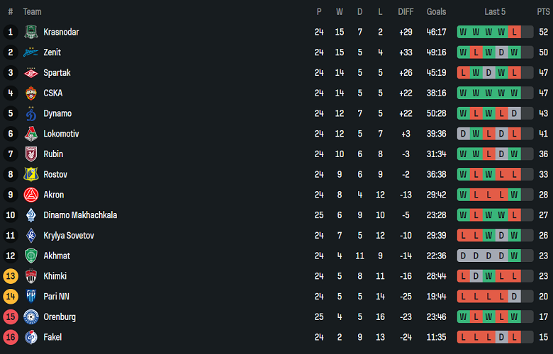 Nhận định, soi kèo Dynamo Moscow vs Rubin Kazan, 18h00 ngày 20/4: Cửa trên ‘ghi điểm’ - Ảnh 4