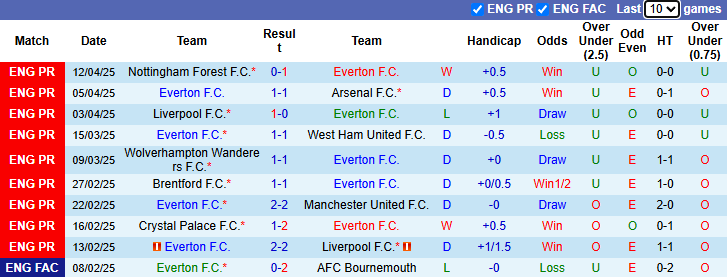 Nhận định, soi kèo Everton vs Man City, 21h00 ngày 19/4: Đối thủ khó nhằn - Ảnh 2