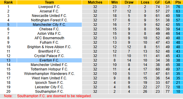 Nhận định, soi kèo Everton vs Man City, 21h00 ngày 19/4: Đối thủ khó nhằn - Ảnh 6