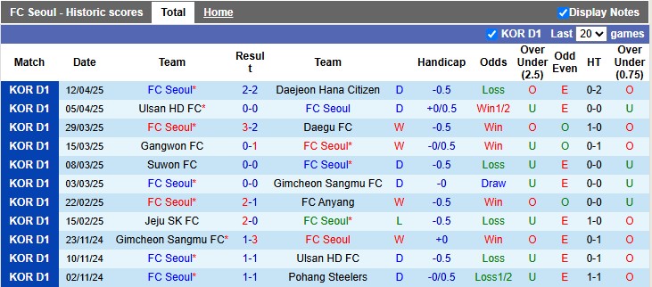Nhận định, soi kèo FC Seoul vs Gwangju, 17h00 ngày 19/4: Nhỏ mà có võ - Ảnh 1