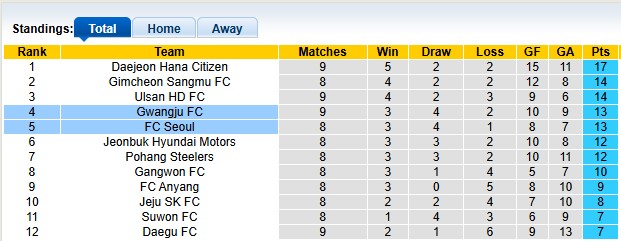 Nhận định, soi kèo FC Seoul vs Gwangju, 17h00 ngày 19/4: Nhỏ mà có võ - Ảnh 4