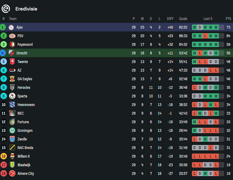 Nhận định, soi kèo FC Utrecht vs Ajax, 17h15 ngày 20/4: Tiến sát vạch đích - Ảnh 4