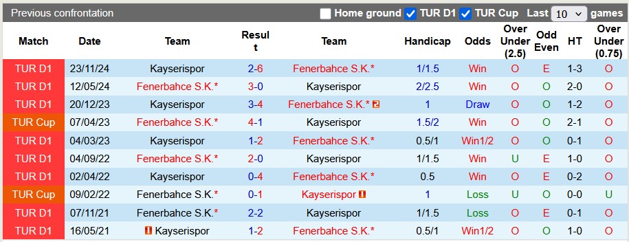 Nhận định, soi kèo Fenerbahce vs Kayserispor, 22h59 ngày 20/4: Lời đáp trả - Ảnh 4