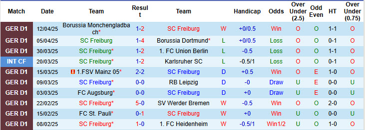 Nhận định, soi kèo Freiburg vs Hoffenheim, 20h30 ngày 19/4: Bám đuổi top 4 - Ảnh 2