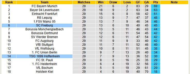 Nhận định, soi kèo Freiburg vs Hoffenheim, 20h30 ngày 19/4: Bám đuổi top 4 - Ảnh 6