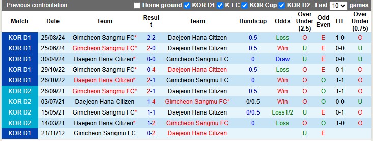 Nhận định, soi kèo Gimcheon Sangmu vs Daejeon, 14h30 ngày 19/4: Kỳ phùng địch thủ - Ảnh 3