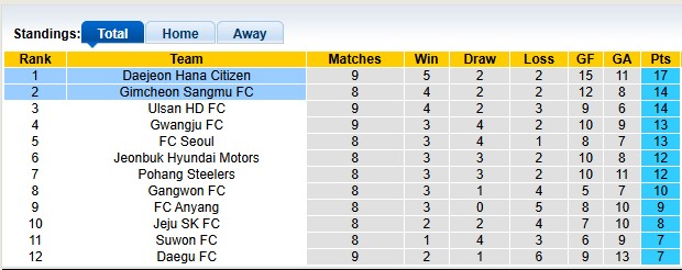 Nhận định, soi kèo Gimcheon Sangmu vs Daejeon, 14h30 ngày 19/4: Kỳ phùng địch thủ - Ảnh 4