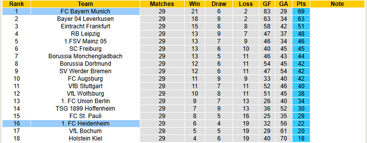 Nhận định, soi kèo Heidenheim vs Bayern Munich, 20h30 ngày 19/4: Bảo đảm ngôi đầu - Ảnh 6