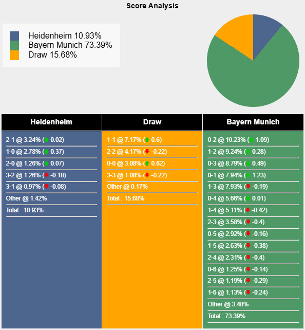 Nhận định, soi kèo Heidenheim vs Bayern Munich, 20h30 ngày 19/4: Bảo đảm ngôi đầu - Ảnh 7