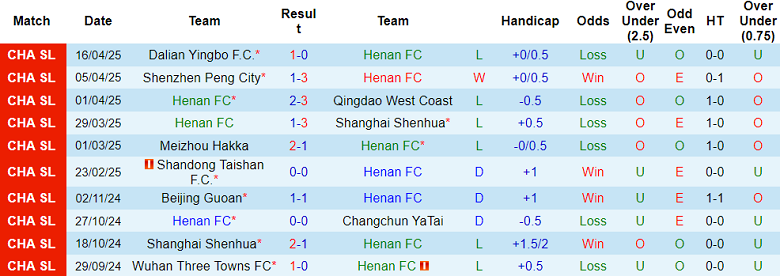 Nhận định, soi kèo Henan vs Qingdao Hainiu, 17h30 ngày 20/4: Cửa dưới ‘tạch’ - Ảnh 1
