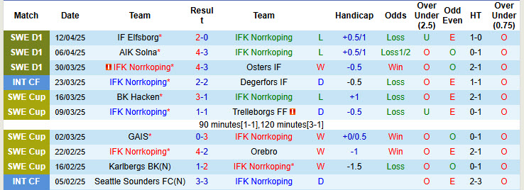 Nhận định, soi kèo IFK Norrkoping vs Halmstads, 20h00 ngày 19/4: Cơ hội đứng dậy - Ảnh 2