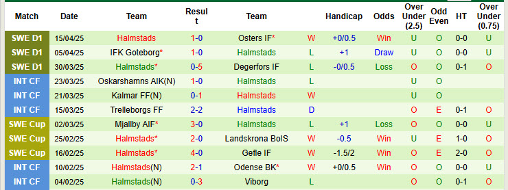 Nhận định, soi kèo IFK Norrkoping vs Halmstads, 20h00 ngày 19/4: Cơ hội đứng dậy - Ảnh 3