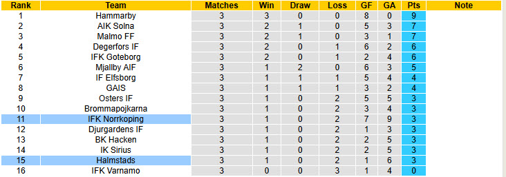 Nhận định, soi kèo IFK Norrkoping vs Halmstads, 20h00 ngày 19/4: Cơ hội đứng dậy - Ảnh 5