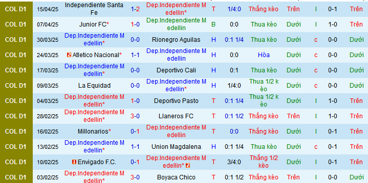 Nhận định, soi kèo Independiente Medellin vs Once Caldas, 08h20 ngày 20/4:  - Ảnh 1