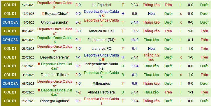 Nhận định, soi kèo Independiente Medellin vs Once Caldas, 08h20 ngày 20/4:  - Ảnh 2