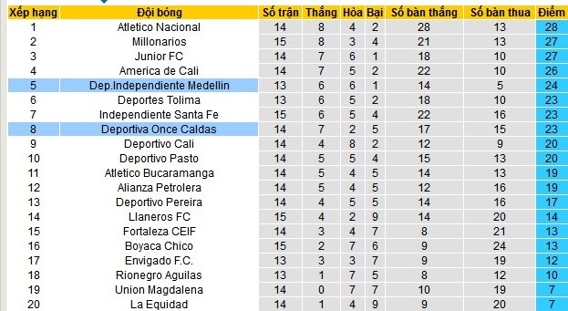 Nhận định, soi kèo Independiente Medellin vs Once Caldas, 08h20 ngày 20/4:  - Ảnh 4
