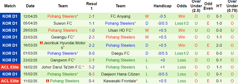 Nhận định, soi kèo Jeju SK vs Pohang Steelers, 14h30 ngày 20/4: Khó cho chủ nhà - Ảnh 2