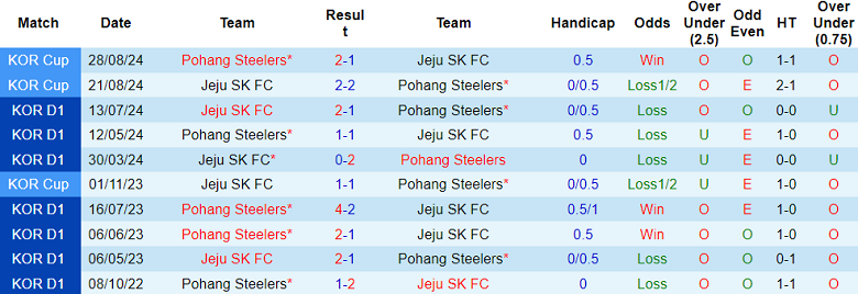 Nhận định, soi kèo Jeju SK vs Pohang Steelers, 14h30 ngày 20/4: Khó cho chủ nhà - Ảnh 3