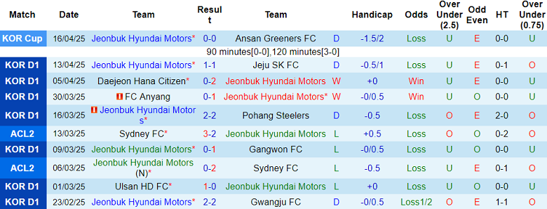 Nhận định, soi kèo Jeonbuk vs Daegu, 14h30 ngày 20/4: Khó tin cửa dưới - Ảnh 1