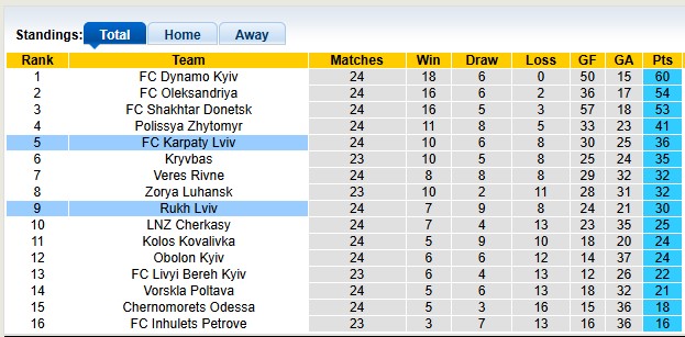 Nhận định, soi kèo Karpaty Lviv vs Rukh Lviv, 17h00 ngày 19/4: Lợi thế sân nhà - Ảnh 4