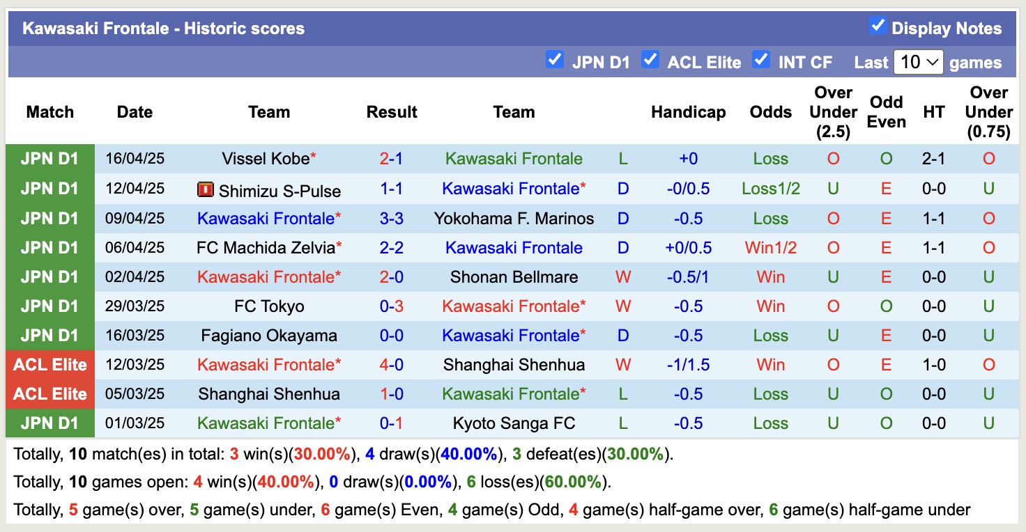 Nhận định, soi kèo Kawasaki Frontale vs Tokyo Verdy, 13h00 ngày 20/4: Bất phân thắng bại - Ảnh 2