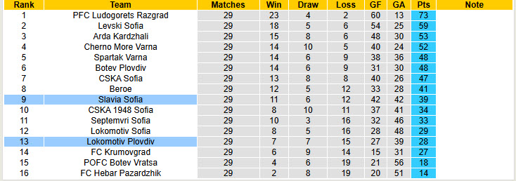 Nhận định, soi kèo Lokomotiv Plovdiv vs Slavia Sofia, 20h30 ngày 19/4: Khách tự tin ăn mừng - Ảnh 5