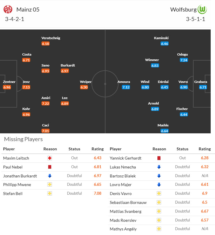 Nhận định, soi kèo Mainz vs Wolfsburg, 20h30 ngày 19/4: Buồn ngủ gặp chiếu manh - Ảnh 5