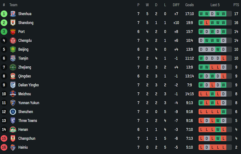 Nhận định, soi kèo Meizhou Hakka vs Shenzhen Peng City, 18h00 ngày 20/4: Tin vào cửa trên - Ảnh 4