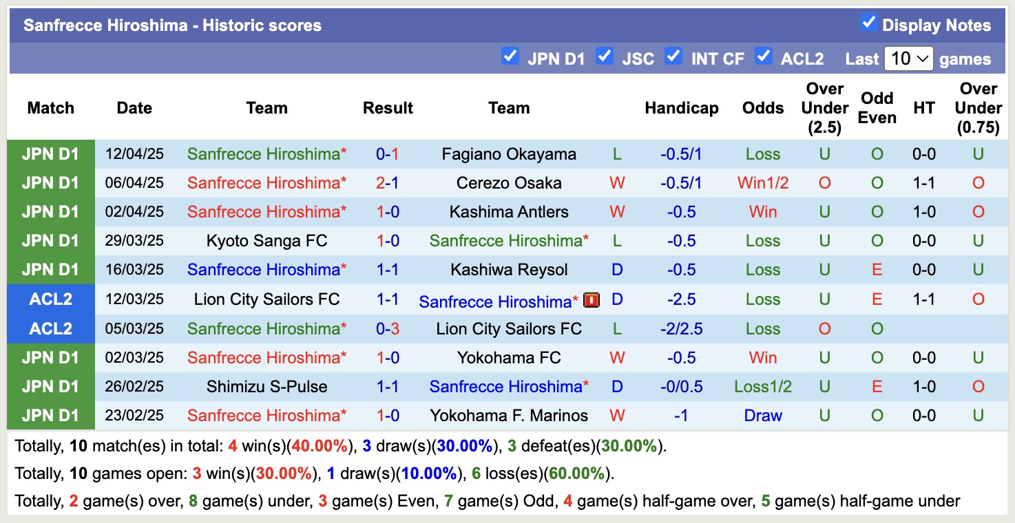 Nhận định, soi kèo Nagoya Grampus vs Sanfrecce Hiroshima, 12h00 ngày 20/4: Đứng im bắt bảng - Ảnh 3