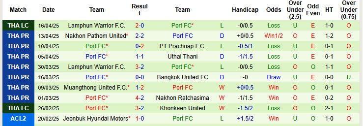 Nhận định, soi kèo Nongbua Pitchaya vs Port, 18h00 ngày 20/4: Cơ hội vượt lên - Ảnh 3
