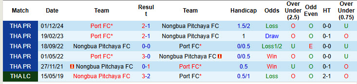 Nhận định, soi kèo Nongbua Pitchaya vs Port, 18h00 ngày 20/4: Cơ hội vượt lên - Ảnh 4