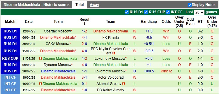 Nhận định, soi kèo Orenburg vs Dinamo Makhachkala, 16h00 ngày 19/4: Ngày xuống hạng cận kề - Ảnh 2