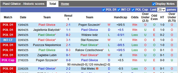 Nhận định, soi kèo Piast Gliwice vs Korona Kielce, 17h15 ngày 19/4: Đá cho xong - Ảnh 1