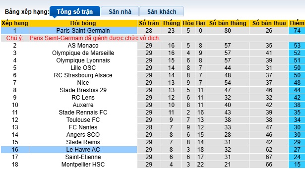 Nhận định, soi kèo PSG vs Le Havre, 22h00 ngày 19/4: Khó thắng tưng bừng - Ảnh 1