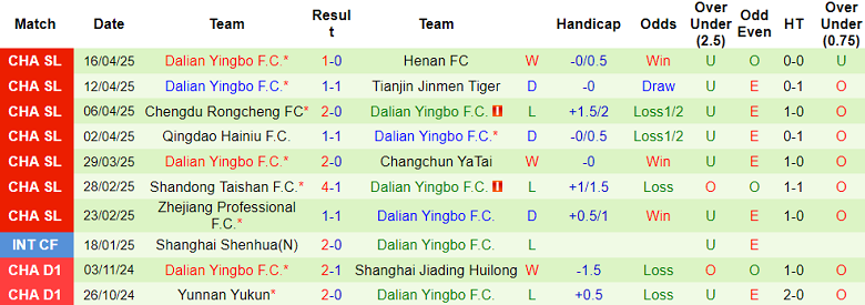 Nhận định, soi kèo Qingdao West Coast vs Dalian Yingbo, 17h30 ngày 20/4: Cửa trên thắng thế - Ảnh 2