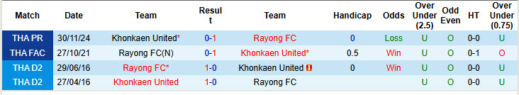 Nhận định, soi kèo Rayong vs Khonkaen United, 18h00 ngày 20/4: Bất lực nhường điểm - Ảnh 4