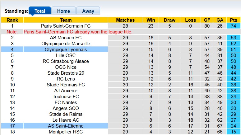 Nhận định, soi kèo Saint-Etienne vs Lyon, 1h45 ngày 21/4: Gạt nước mắt bước tiếp - Ảnh 4