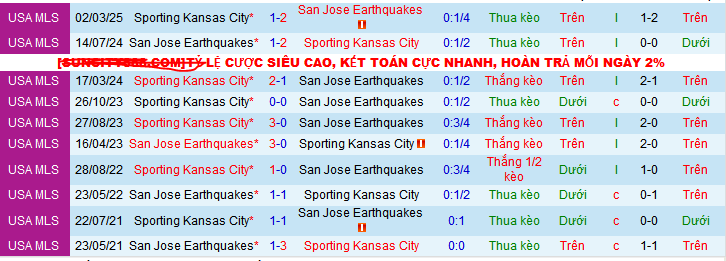 Nhận định, soi kèo San Jose Earthquakes vs Sporting Kansas City, 09h30 ngày 20/4:  - Ảnh 3